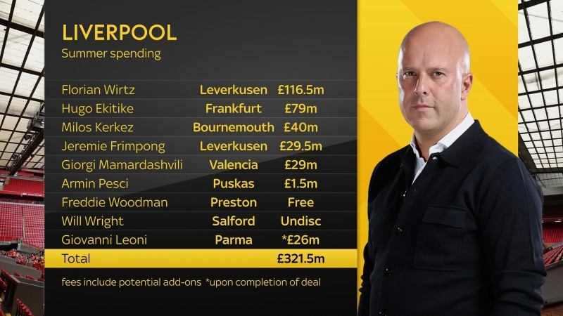 利物浦的转会业务超过300亿英镑